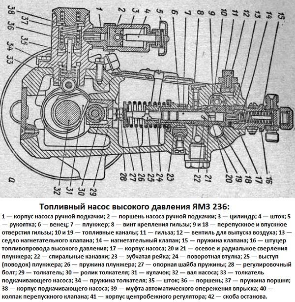 ТНВД ЯМЗ 236 схема и устройство