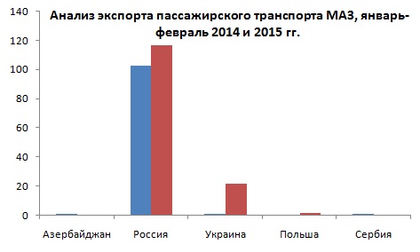 Анализ экспорта пассажирского транспорта МАЗ, январь-февраль 2014 и 2015 гг.