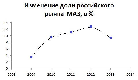 Изменение доли российского рынка МАЗ за 209-2013 гг.